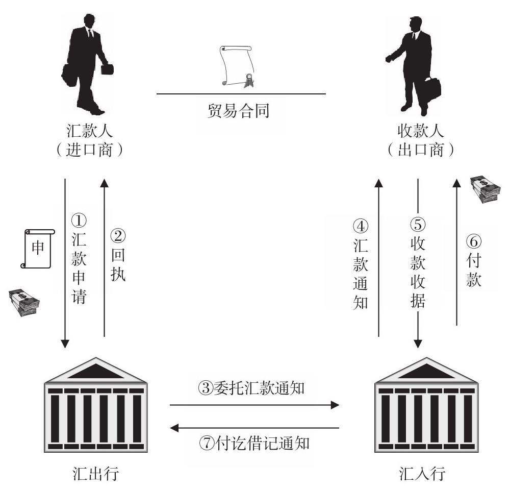 电汇